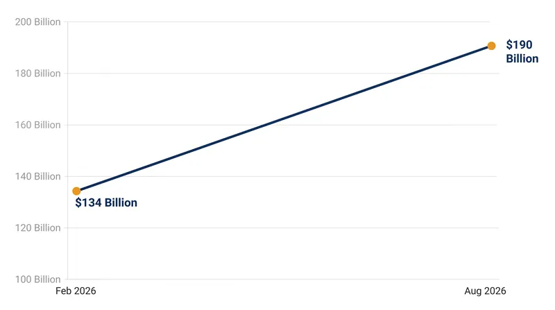 Databricks added $56 billion to its valuation in six months, supported by a $7 billion revenue run-rate.