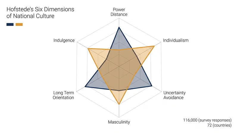 The six dimensions provide a 0-to-100 scale for comparing societal values.