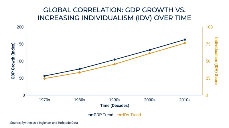 Longitudinal data reveals that Individualism often rises in tandem with economic security.