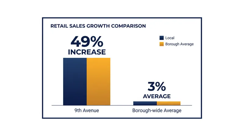 Retail sales growth on Manhattan's 9th Avenue following the installation of protected bike lanes.