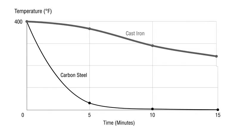 Cast iron's thermal mass allows it to hold heat significantly longer than carbon steel once the burner is turned off.