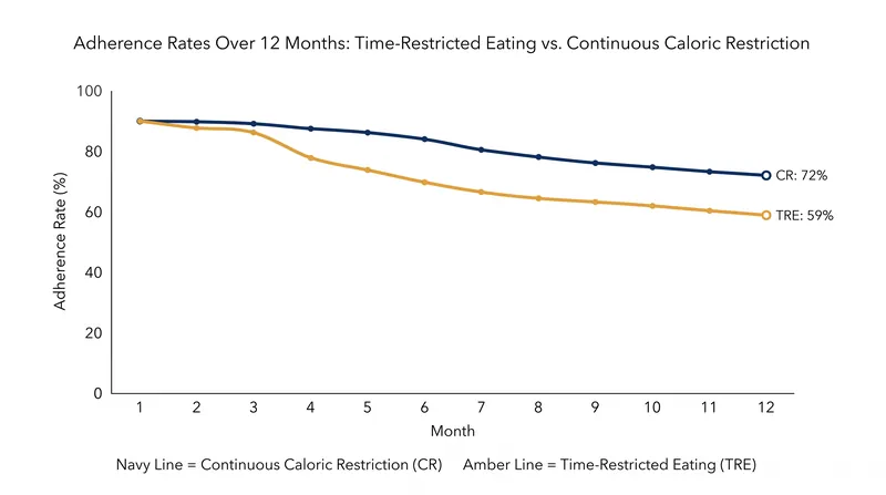 Strict fasting windows often carry higher dropout rates due to social friction and weekend schedule disruptions.