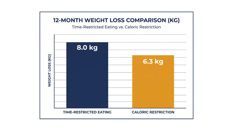 When calories are matched, 12-month weight loss differences between the two methods are not statistically significant.
