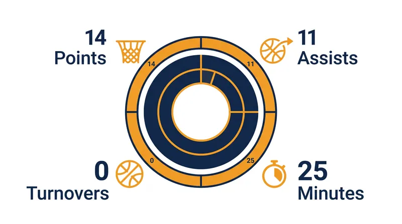 Caitlin Clark set a new Women's World Cup record for the most assists by a debutant.