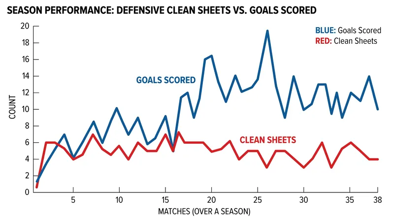 Arsenal's defensive solidity versus Bayern Munich's attacking output.