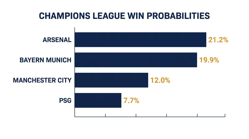Opta supercomputer win probabilities for the 2026-27 UEFA Champions League.
