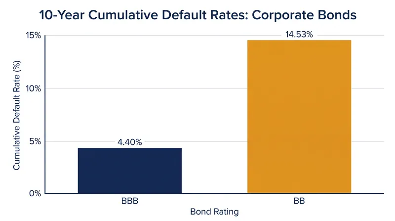 The ten-year cumulative default rate nearly triples when crossing from BBB to BB.