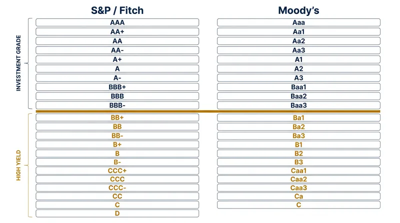 The major credit rating agency scales and the investment-grade dividing line.