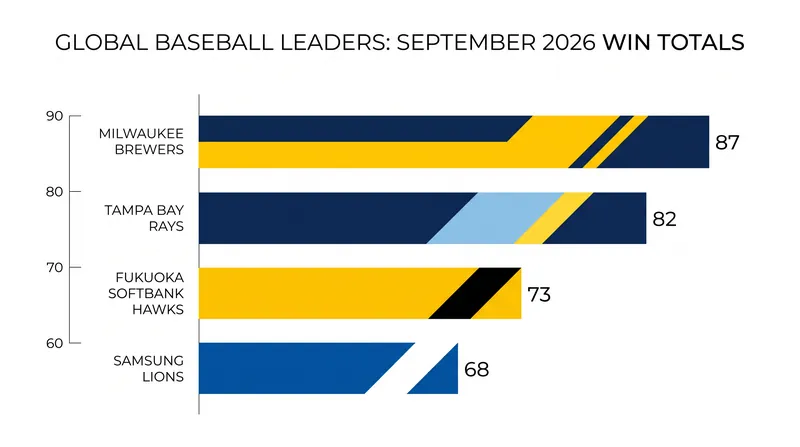 Win totals for the top teams across MLB, NPB, and the KBO as of early September 2026.