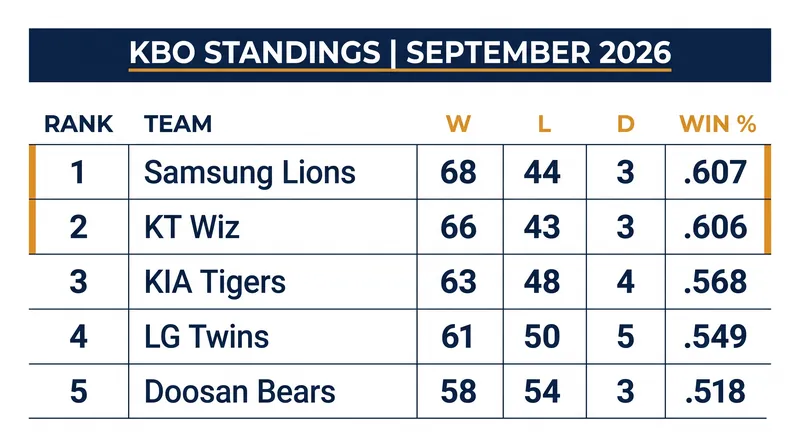 The Samsung Lions and KT Wiz are locked in a tight battle for the KBO's coveted top seed.