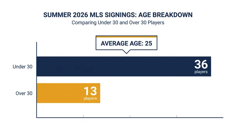 The 2026 summer transfer window saw a massive shift toward prime-age investments, with 36 of 49 incoming players under the age of 30.