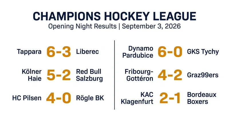 Opening night of the 2026-27 CHL season saw dominant performances from Finnish, German, and Czech clubs.