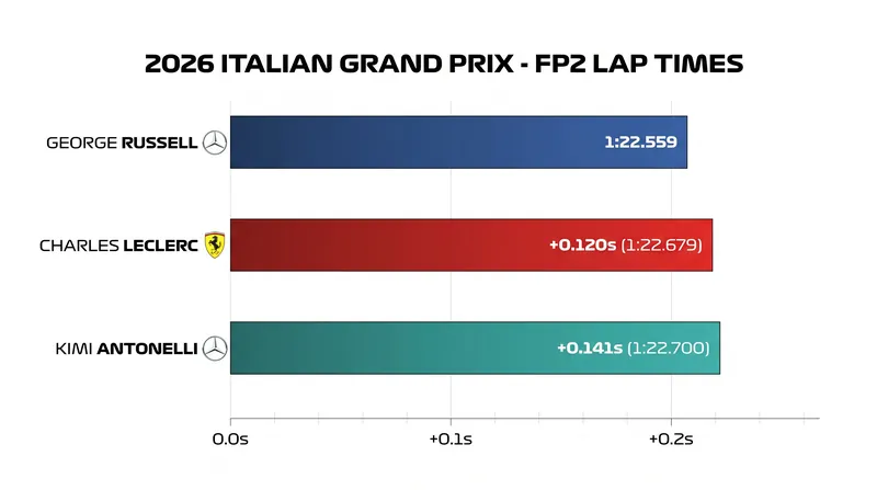 George Russell topped the timing sheets during Friday's second practice session at Monza.