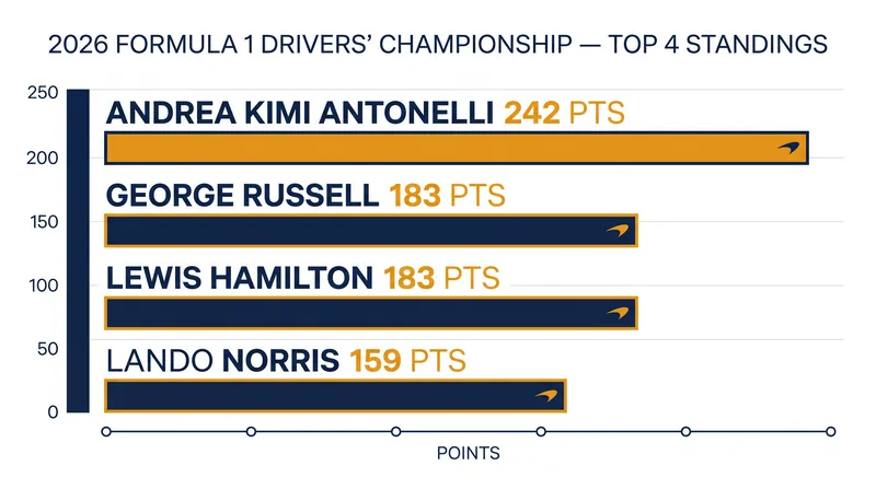 The 2026 Formula 1 Drivers' Championship standings heading into the Italian Grand Prix.