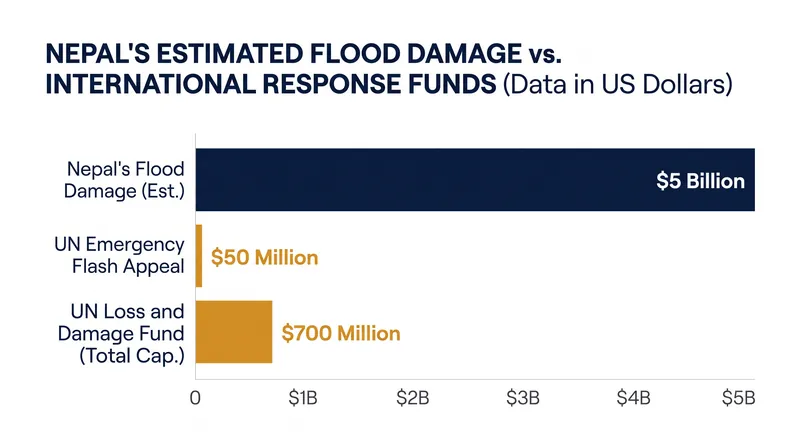 Nepal's estimated damages far exceed both the UN's emergency humanitarian appeal and the total capitalization of the Loss and Damage Fund.
