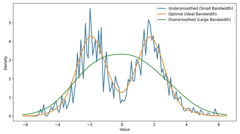 Bandwidth selection determines whether KDE reveals or erases the true shape of the data.