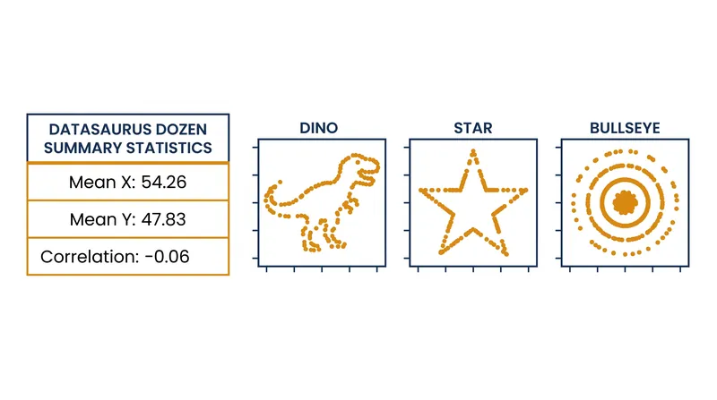 Thirteen distinct datasets share identical summary statistics to two decimal places.