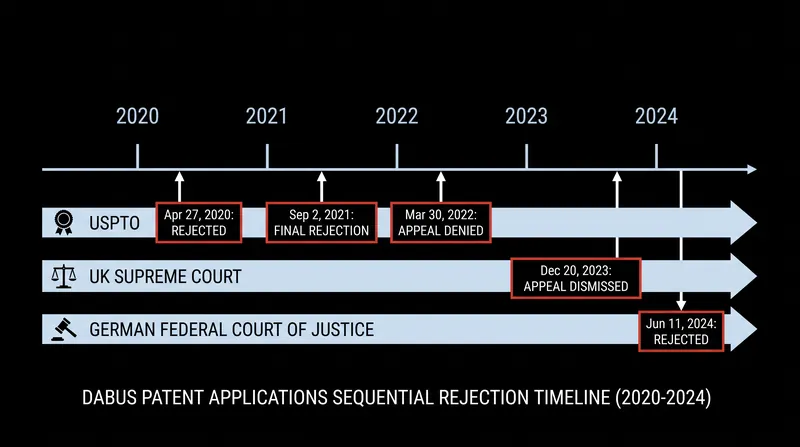 The DABUS test cases faced a multi-year string of rejections across major global intellectual property jurisdictions.