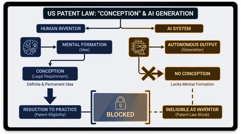 U.S. patent law requires 'mental conception,' a statutory definition that courts have restricted exclusively to human cognition.