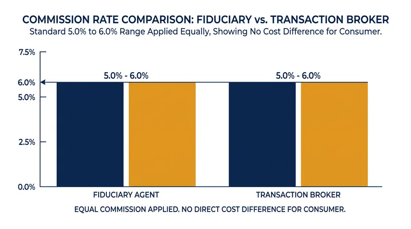 Consumers typically pay the same commission rate regardless of whether their agent acts as a fiduciary or a neutral facilitator.