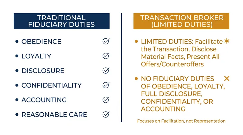 The six common law fiduciary duties are stripped away under the transaction broker model.