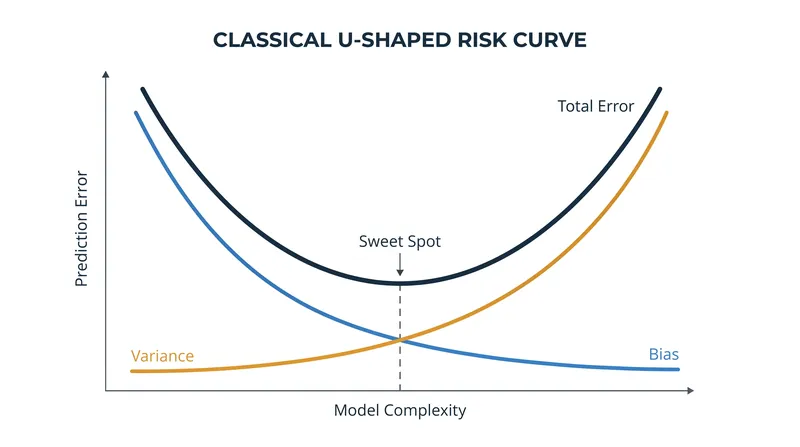 The classical statistical view: increasing complexity eventually causes total error to rise.