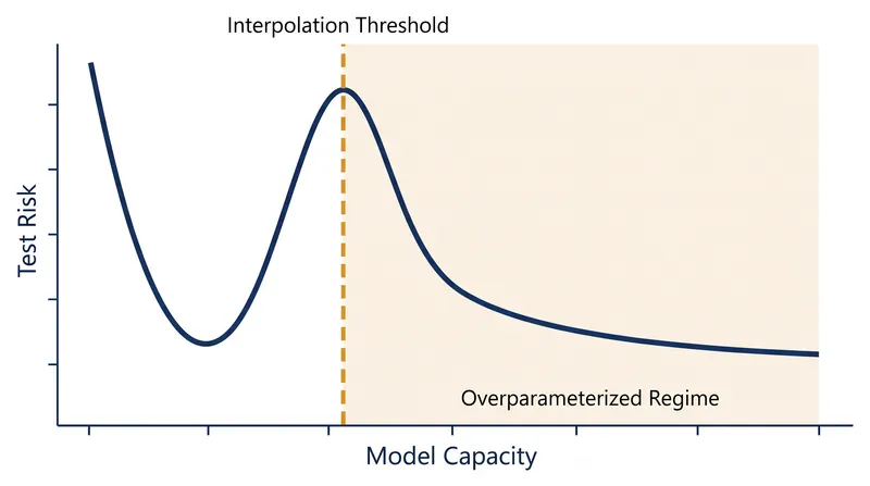 The double descent curve shows how massive overparameterization can paradoxically reduce error.