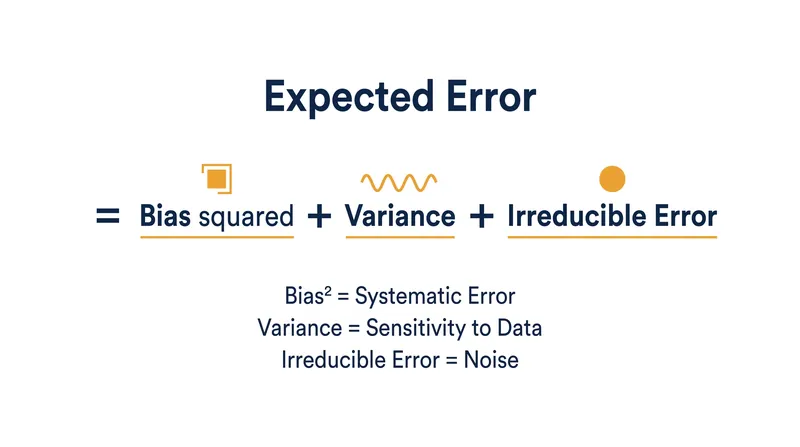 The three mathematical components that dictate a model's prediction error.