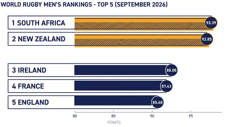 The current World Rugby Men's Rankings show a massive gap between the top two and the rest of the world.