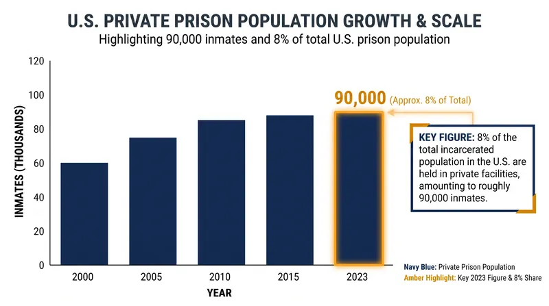 The privatization of traditional sovereign functions, such as incarceration, frequently triggers state action doctrine analysis.