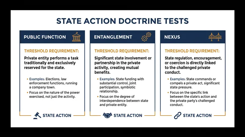 The three analytical frameworks used to bridge the gap between private conduct and state action.