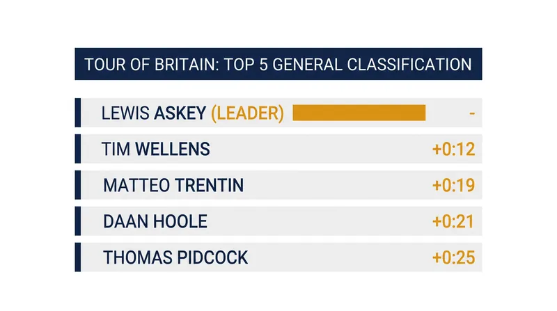 General Classification standings following Stage 3.