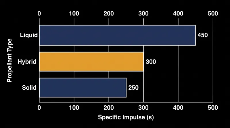 Liquid bipropellant engines deliver the highest specific impulse, while hybrid motors offer a middle ground between liquid efficiency and solid simplicity.