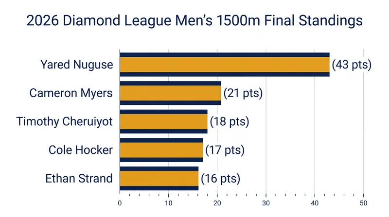 Five Americans finished in the top seven of the 1500m regular-season standings.