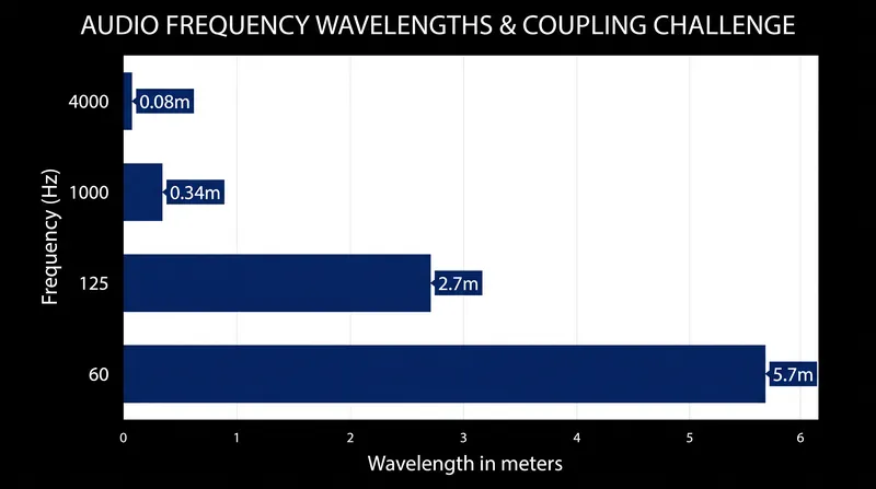 Because high frequencies have extremely short wavelengths, they require specialized waveguides to couple together without destructive interference.