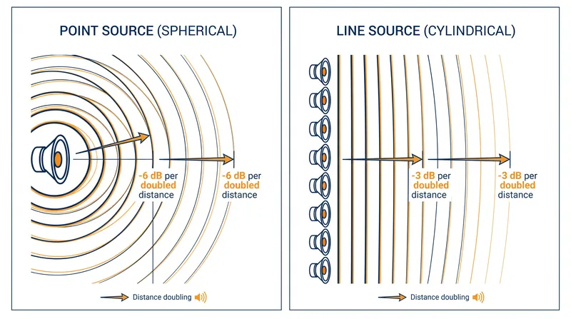 By projecting a cylindrical wave, line arrays lose only half as much sound pressure over distance as traditional spherical point-source speakers.