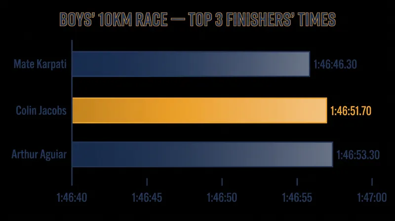 A tight finish in the boys' 10km race.