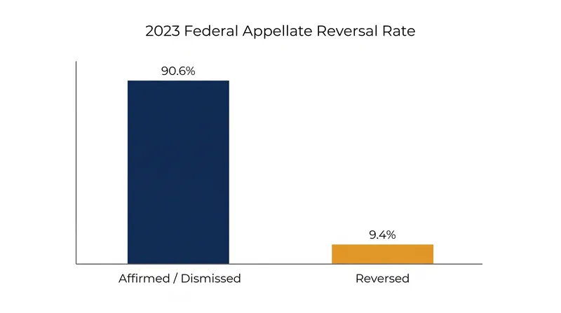 Strict standards of review contribute to a low overall reversal rate across federal appellate circuits.