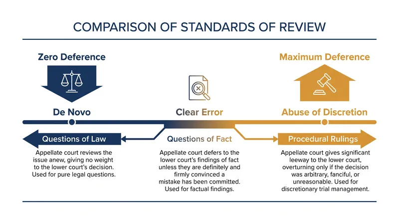 The three primary standards of review create a sliding scale of deference to the trial court.