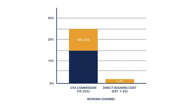 The commission structure that drives hotels to offer direct-booking discounts.
