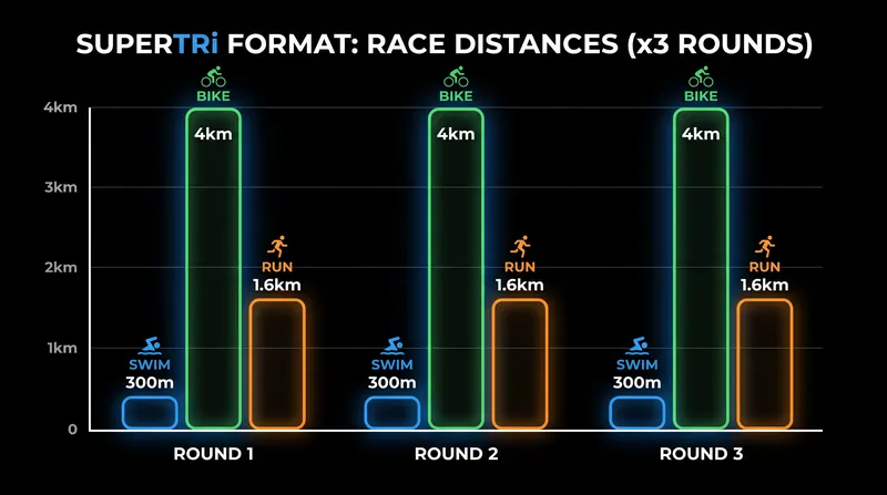 The grueling triple-mix race distances athletes will face in Jersey.