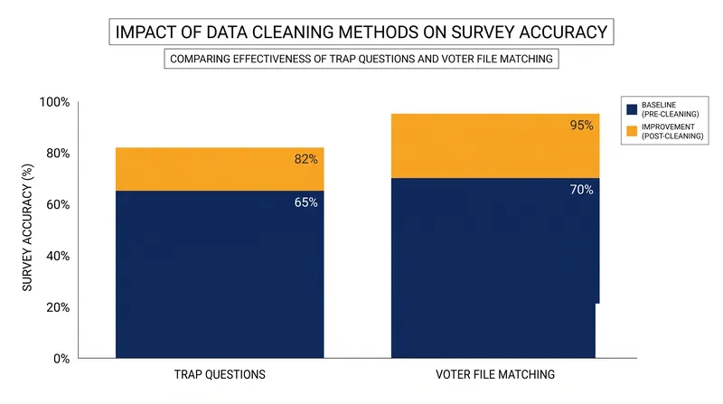 Researchers use aggressive data cleaning to filter out fraudulent respondents.