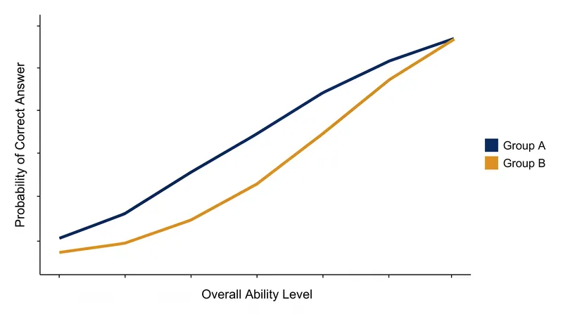 Differential Item Functioning (DIF) analysis helps psychometricians identify and remove questions that unfairly disadvantage specific demographic groups.