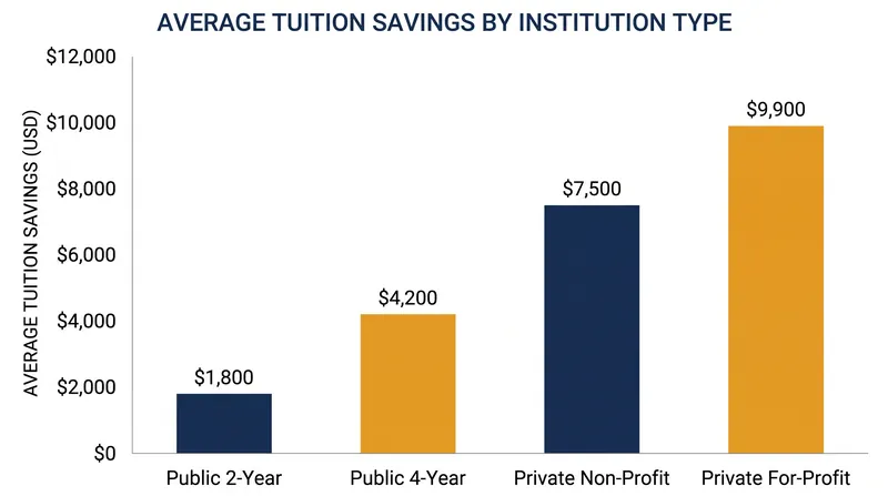 Depending on the institution's tuition structure, earning 15 PLA credits yields substantial direct savings.