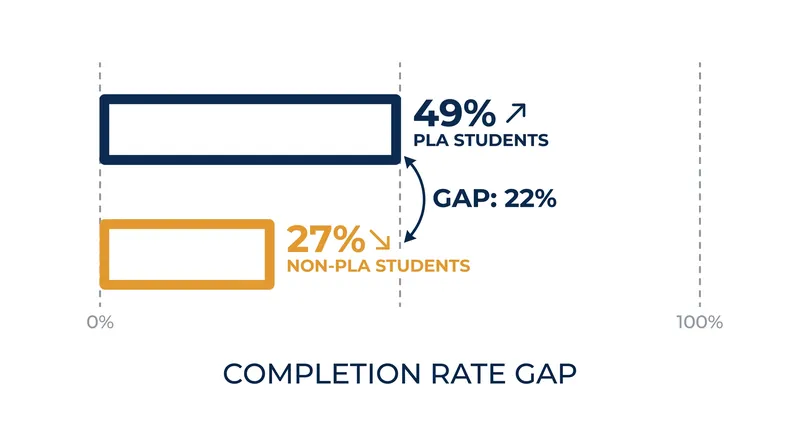 Adult students who earn credit for prior learning are nearly twice as likely to complete their degree.
