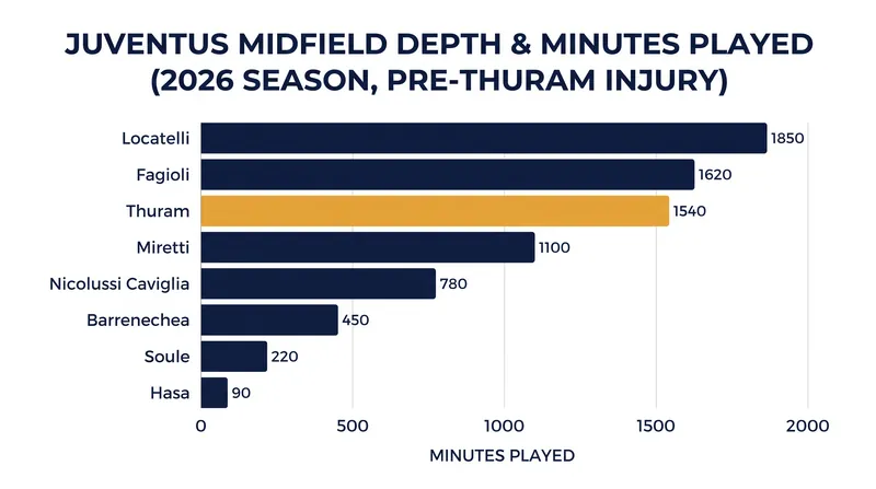 Juventus's midfield rotation faces a severe test with Thuram's extended absence.