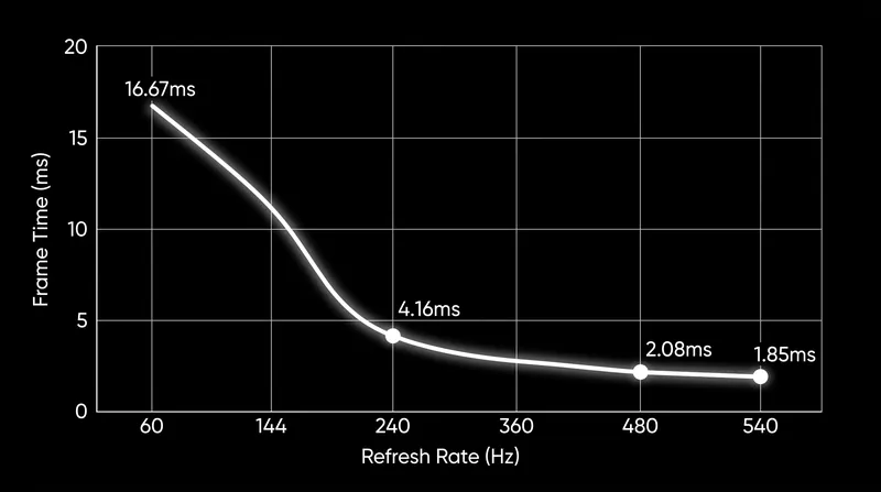 The diminishing returns of refresh rate: jumping from 240Hz to 480Hz saves 2.08ms, while pushing to 540Hz saves only an additional 0.23ms.