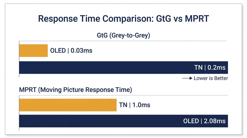 While OLED pixels transition faster, strobed TN panels hold the image on screen for less time, reducing perceived blur.