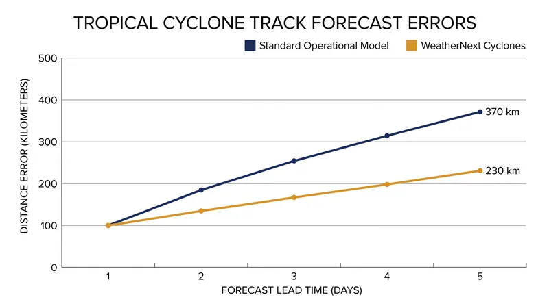 WeatherNext Cyclones significantly reduces track error at the five-day horizon compared to traditional models.