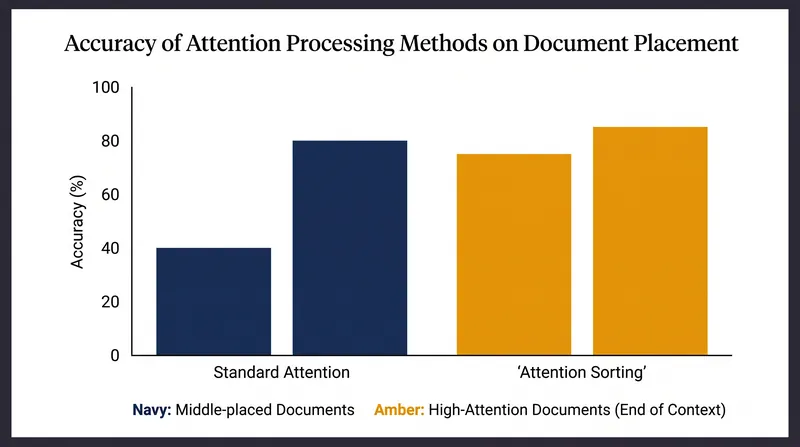 Attention sorting dynamically reorders context to place relevant documents in the high-attention recency zone.